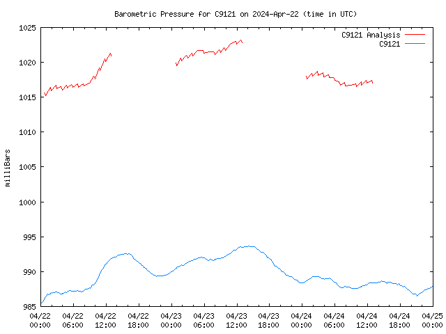 Latest daily graph