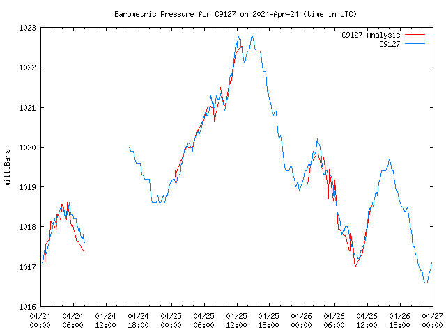 Latest daily graph