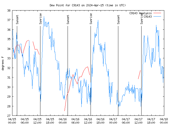 Latest daily graph