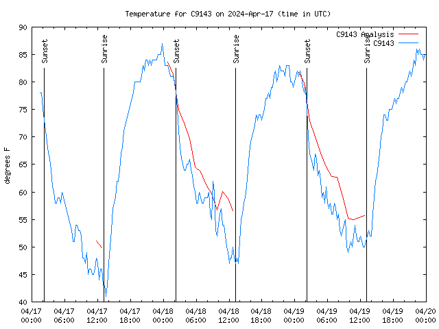 Latest daily graph