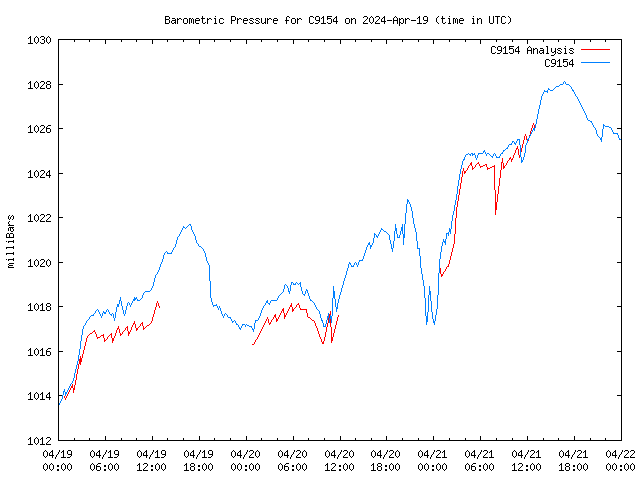 Latest daily graph