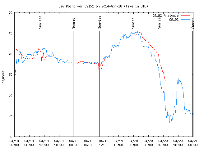 Latest daily graph