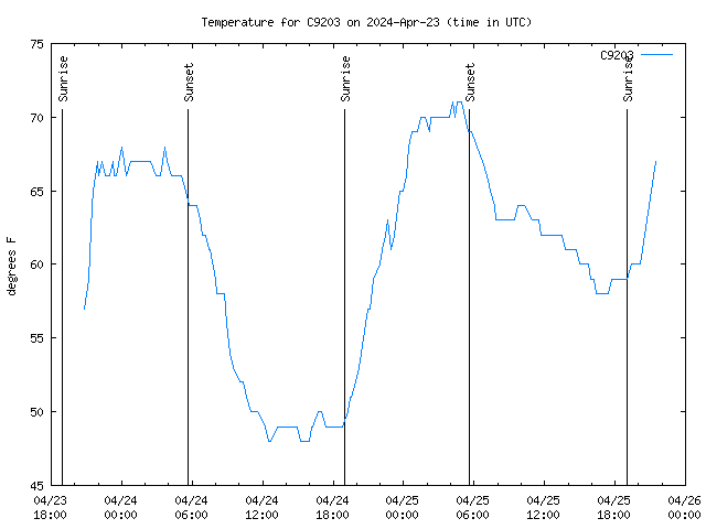 Latest daily graph