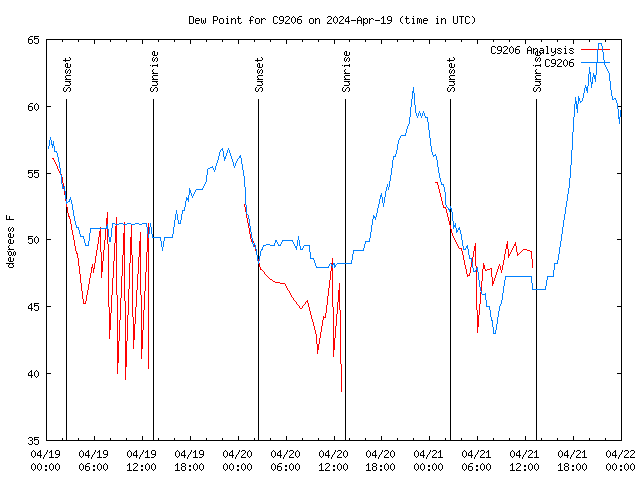 Latest daily graph