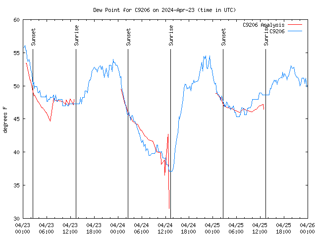 Latest daily graph