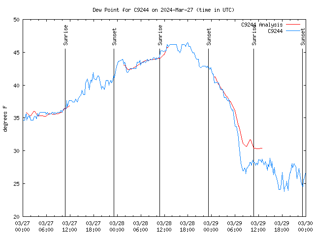 Latest daily graph