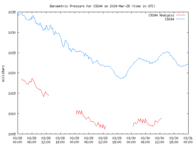 Latest daily graph