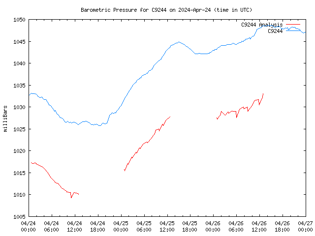 Latest daily graph