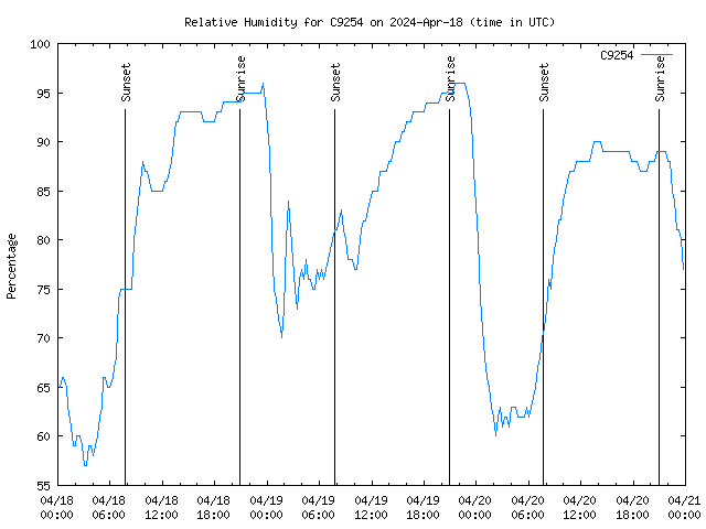 Latest daily graph