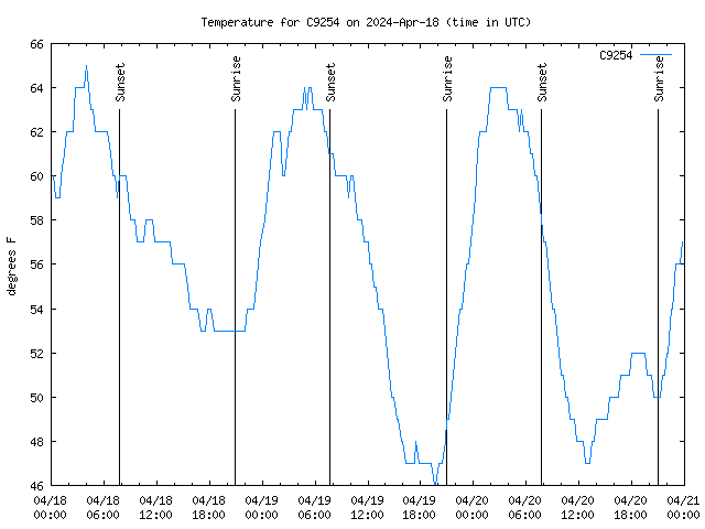 Latest daily graph