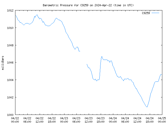 Latest daily graph