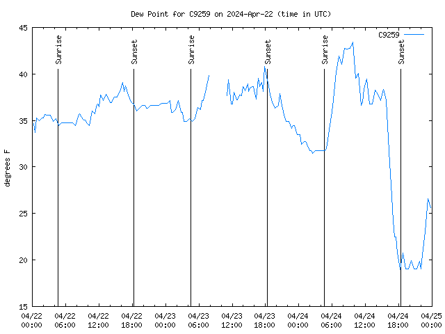 Latest daily graph