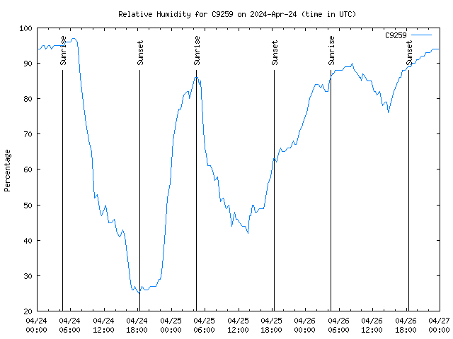 Latest daily graph