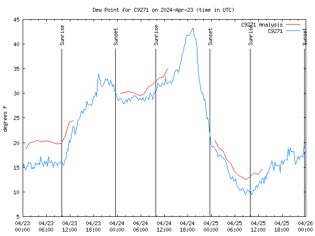 Latest daily graph