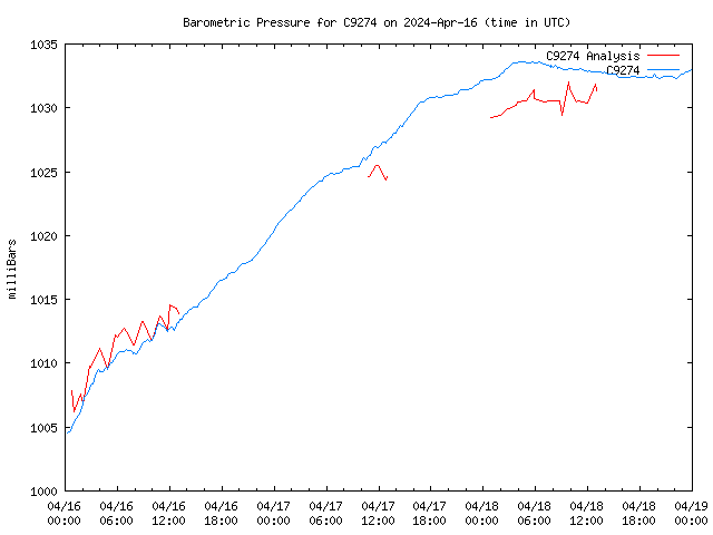 Latest daily graph