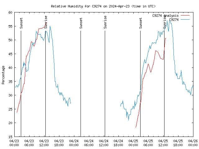 Latest daily graph