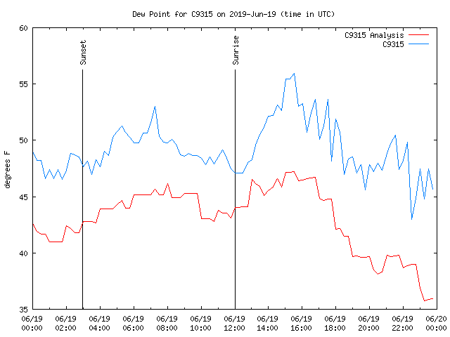 Comparison graph for 2019-06-19