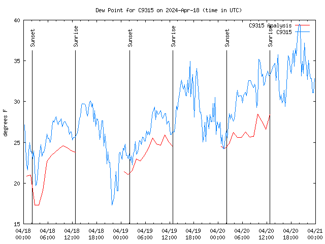 Latest daily graph