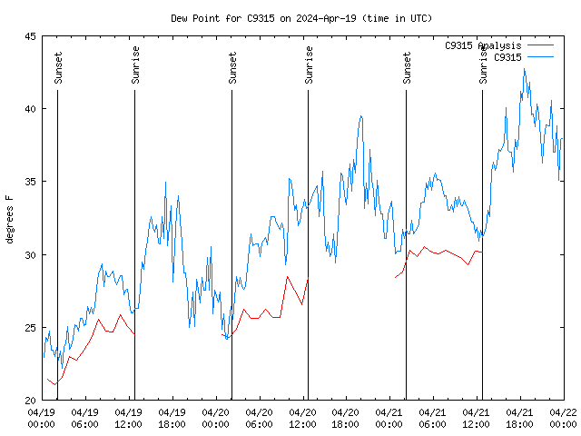 Latest daily graph