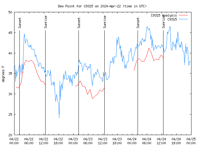 Latest daily graph