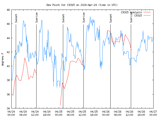 Latest daily graph