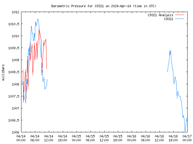 Latest daily graph