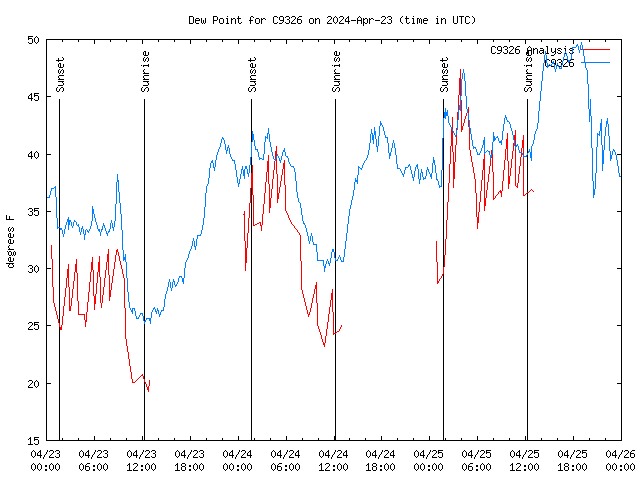 Latest daily graph