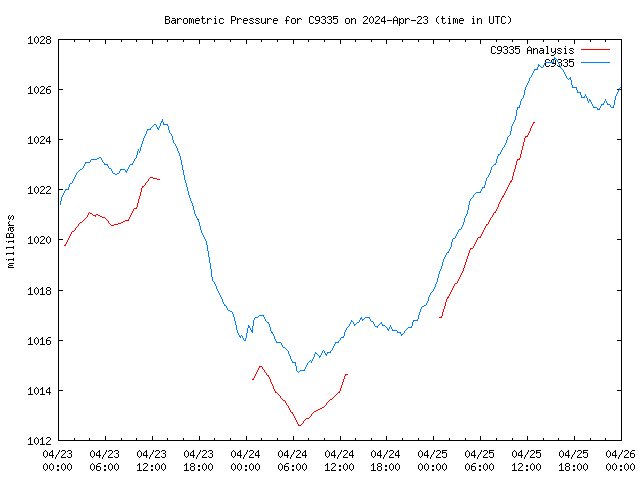 Latest daily graph