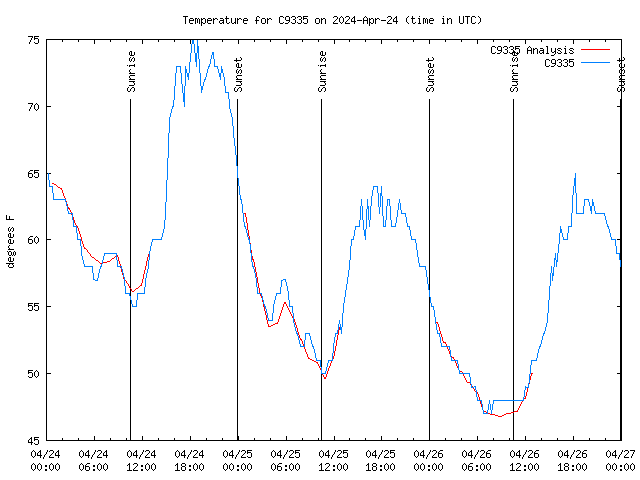 Latest daily graph