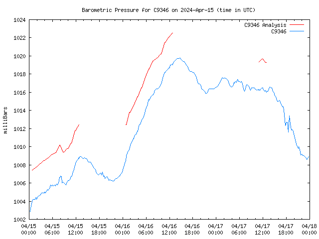 Latest daily graph