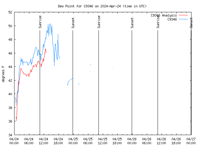 Latest daily graph