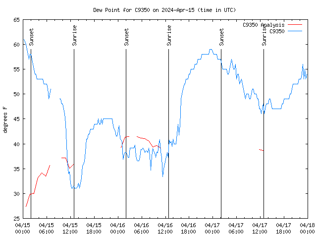 Latest daily graph