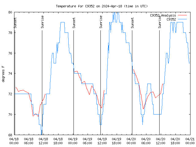 Latest daily graph