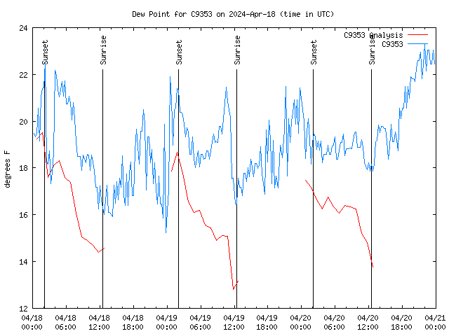 Latest daily graph