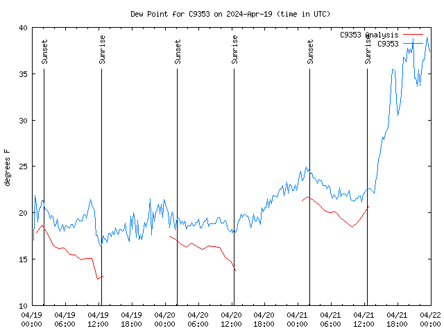 Latest daily graph