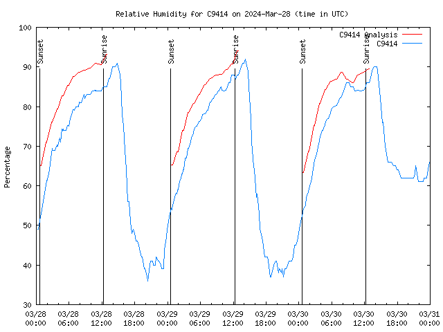 Latest daily graph