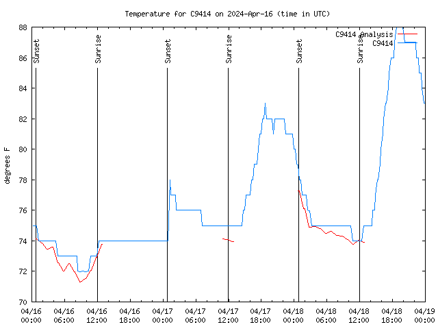 Latest daily graph