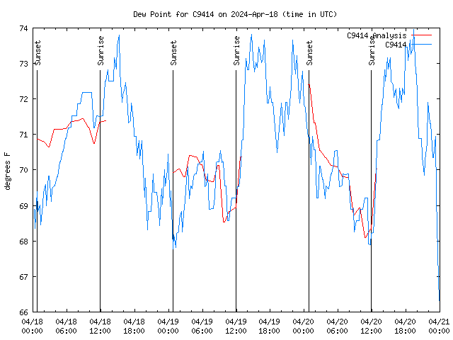 Latest daily graph