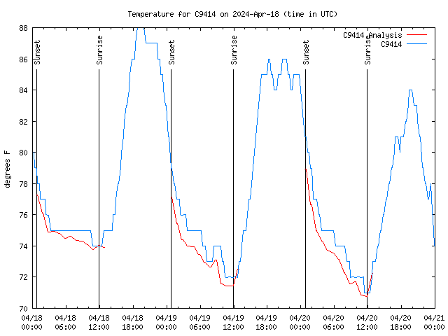 Latest daily graph