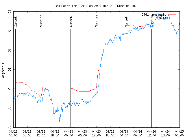 Latest daily graph