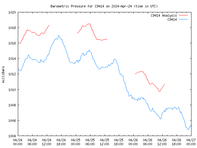 Latest daily graph