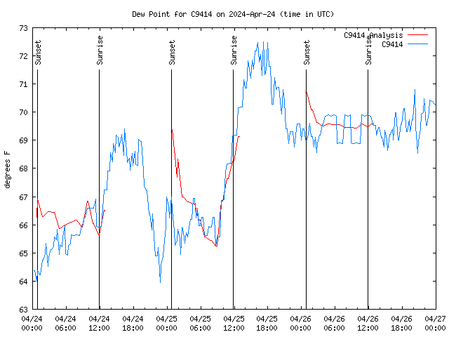 Latest daily graph