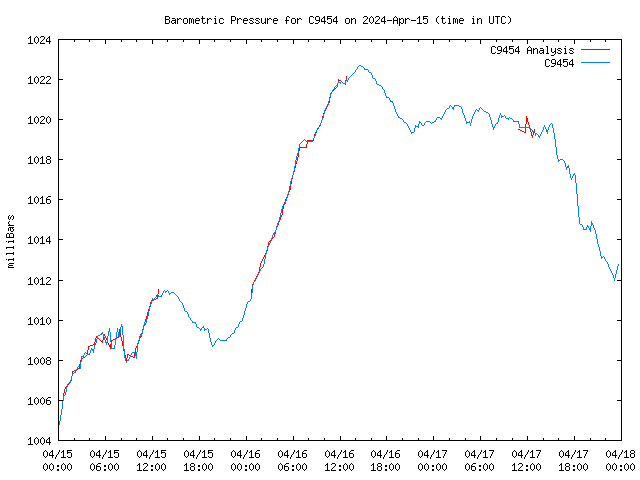 Latest daily graph