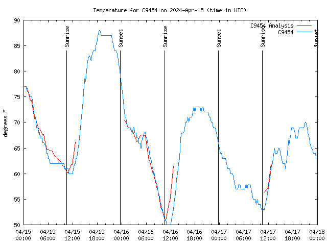 Latest daily graph