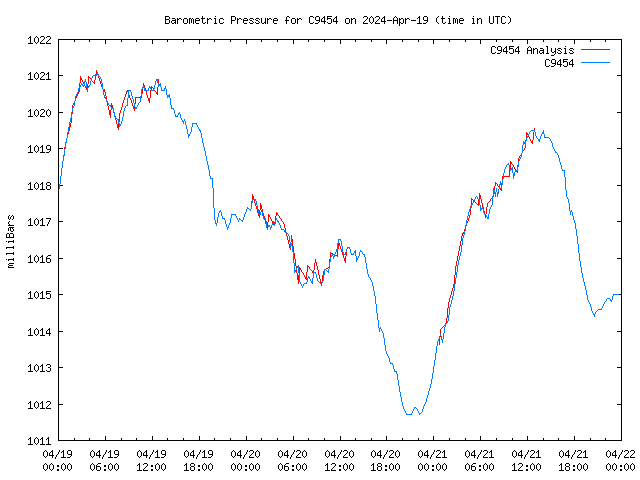 Latest daily graph