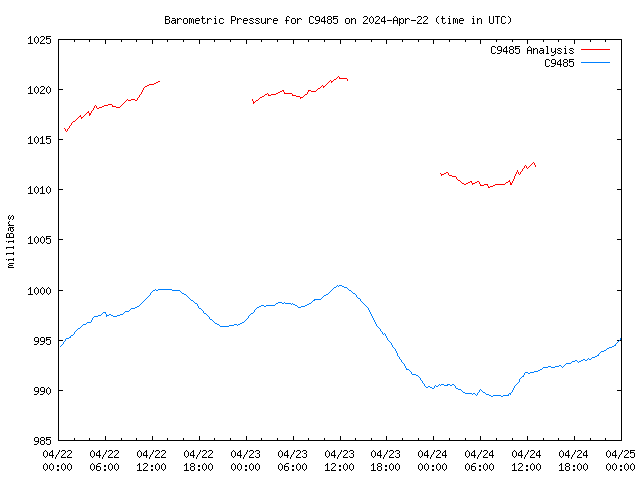 Latest daily graph