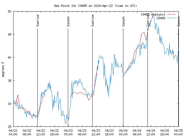 Latest daily graph