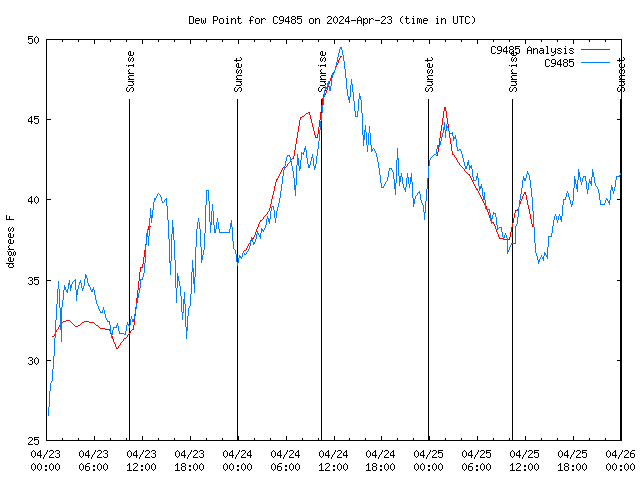 Latest daily graph