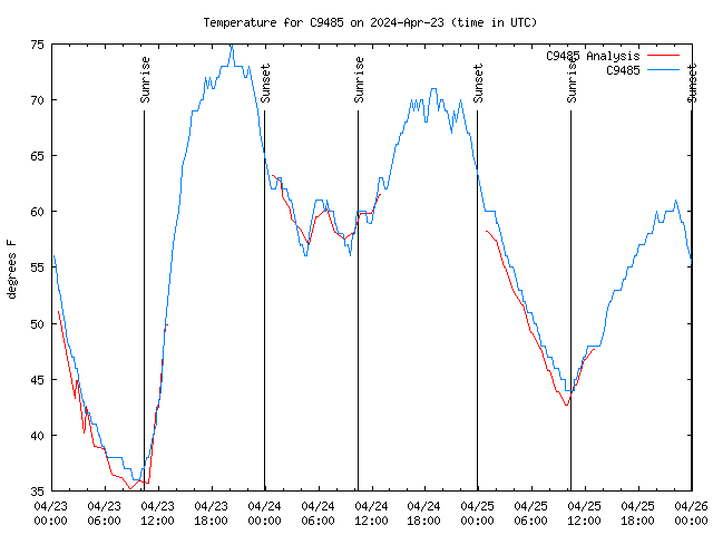 Latest daily graph