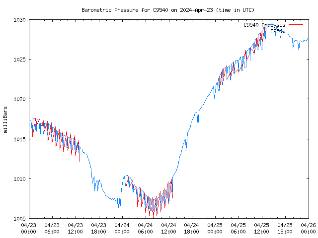 Latest daily graph